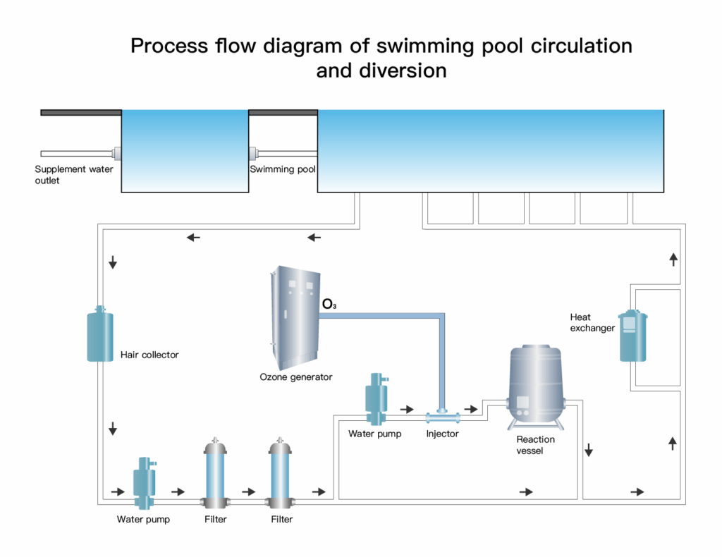 Process Flow Diagram Of Swimming Pool Circulation