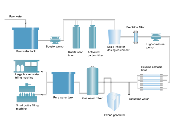 Ozone For Drinking Water Treatment3259